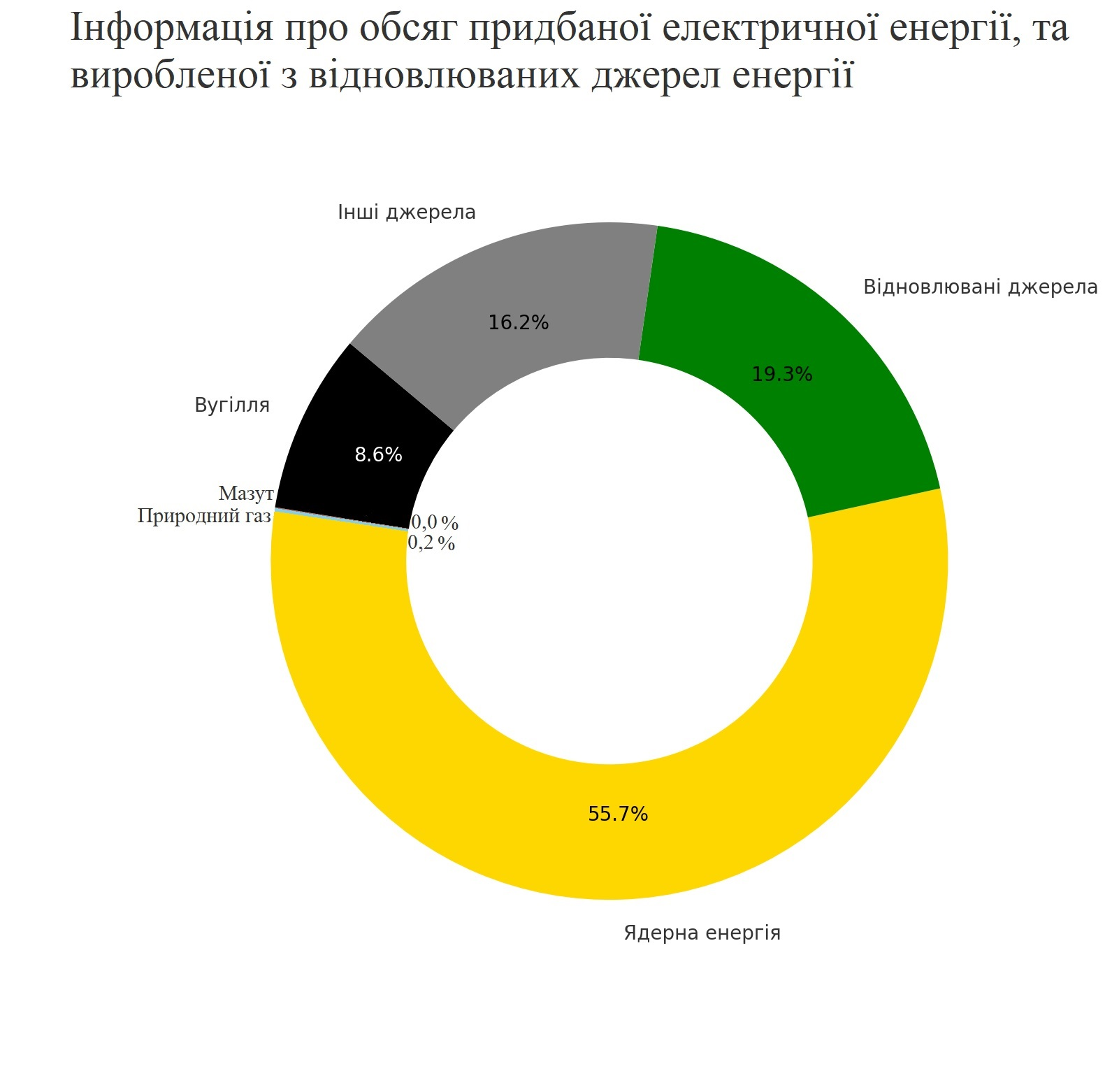 Інформація про обсяг придбаної електричної енергії, та виробленої з відновлюваних джерел енергії