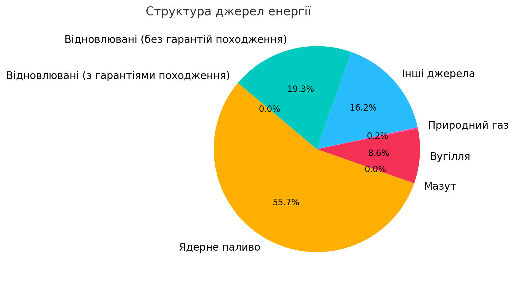 Інформація про обсяг придбаної електричної енергії, та виробленої з відновлюваних джерел енергії